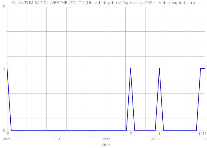 QUANTUM SATIS INVESTMENTS LTD (United Kingdom) Page visits 2024 