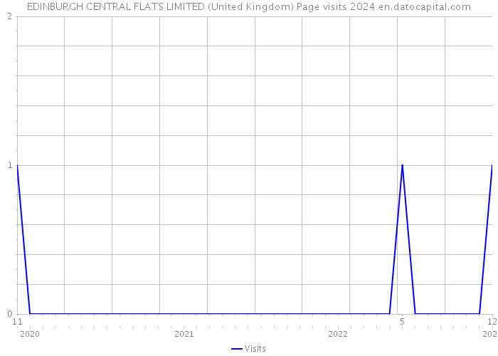 EDINBURGH CENTRAL FLATS LIMITED (United Kingdom) Page visits 2024 
