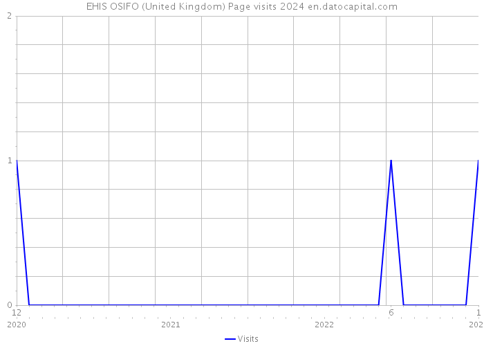 EHIS OSIFO (United Kingdom) Page visits 2024 