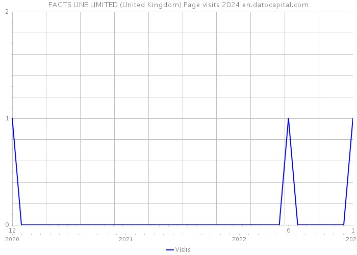 FACTS LINE LIMITED (United Kingdom) Page visits 2024 