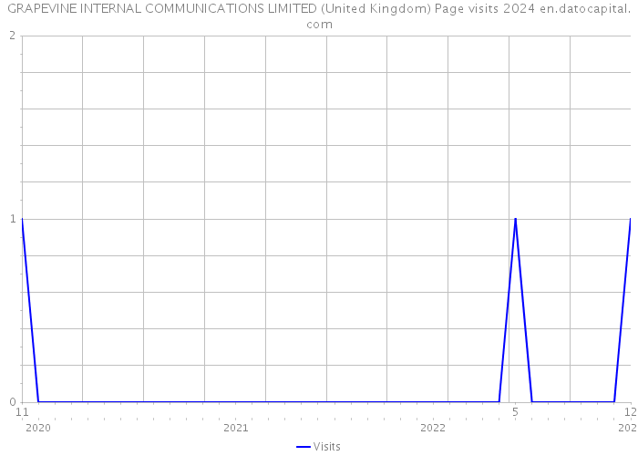 GRAPEVINE INTERNAL COMMUNICATIONS LIMITED (United Kingdom) Page visits 2024 