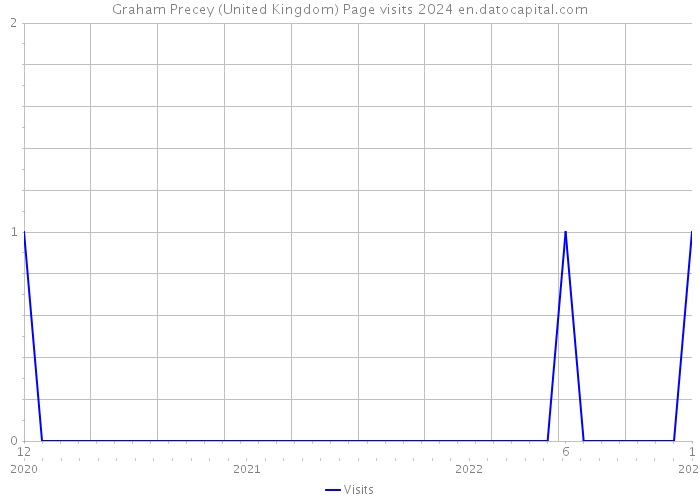 Graham Precey (United Kingdom) Page visits 2024 