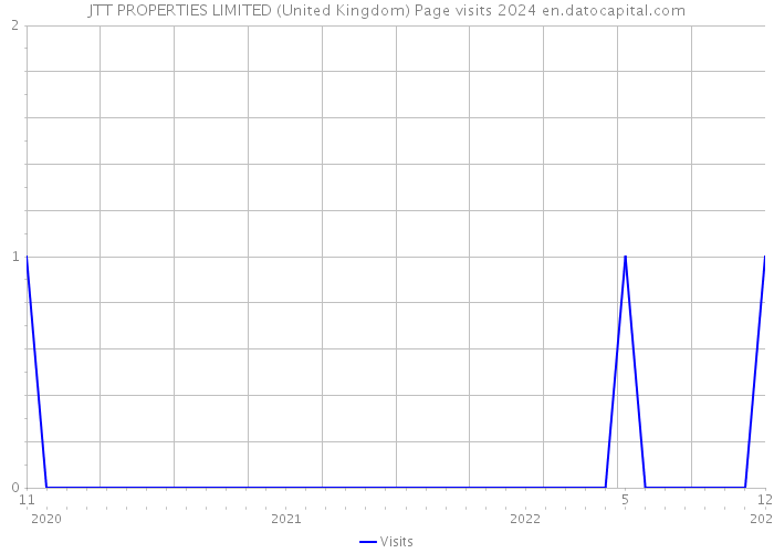 JTT PROPERTIES LIMITED (United Kingdom) Page visits 2024 