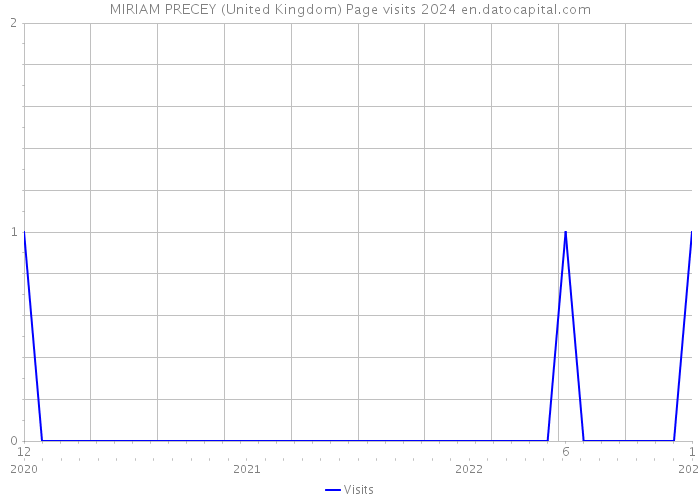 MIRIAM PRECEY (United Kingdom) Page visits 2024 