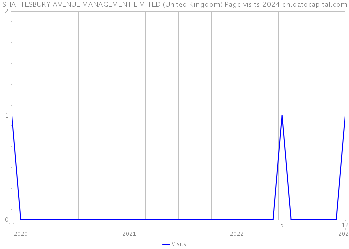 SHAFTESBURY AVENUE MANAGEMENT LIMITED (United Kingdom) Page visits 2024 