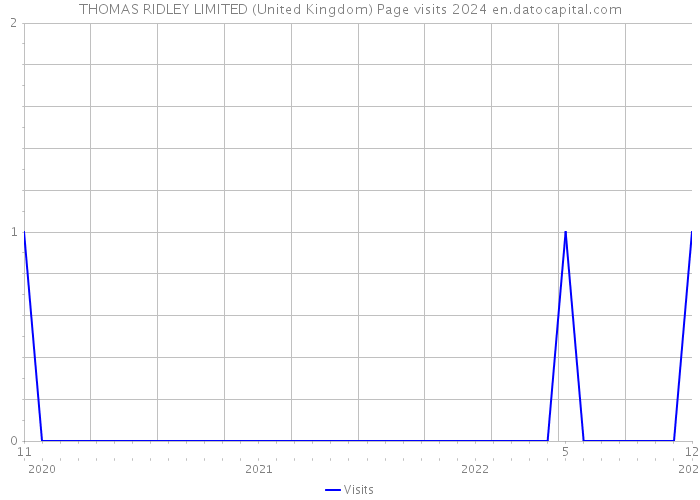 THOMAS RIDLEY LIMITED (United Kingdom) Page visits 2024 