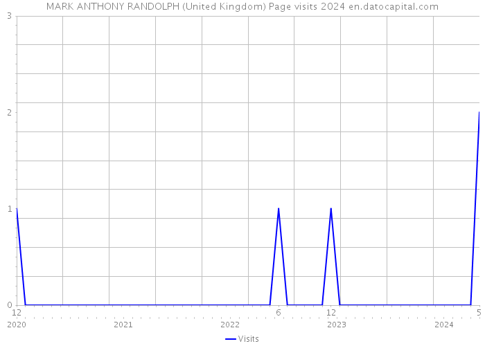 MARK ANTHONY RANDOLPH (United Kingdom) Page visits 2024 