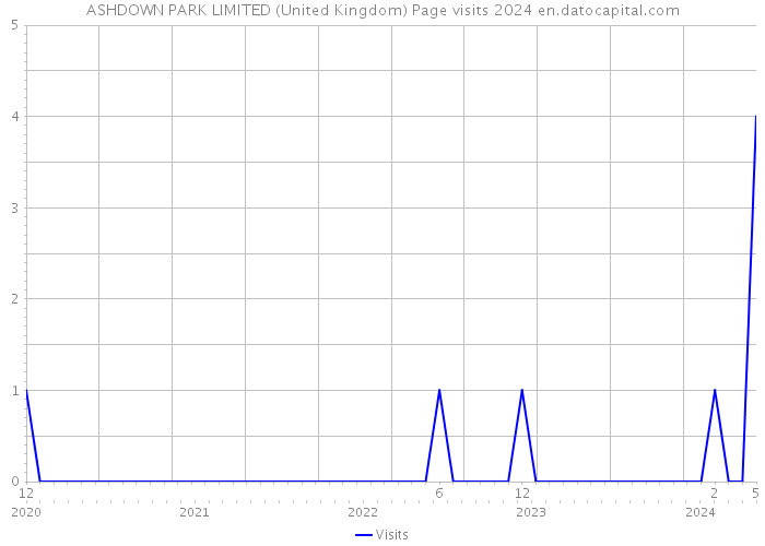 ASHDOWN PARK LIMITED (United Kingdom) Page visits 2024 