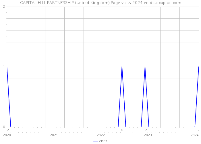CAPITAL HILL PARTNERSHIP (United Kingdom) Page visits 2024 