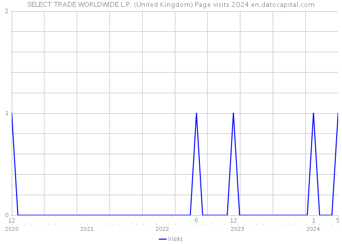 SELECT TRADE WORLDWIDE L.P. (United Kingdom) Page visits 2024 
