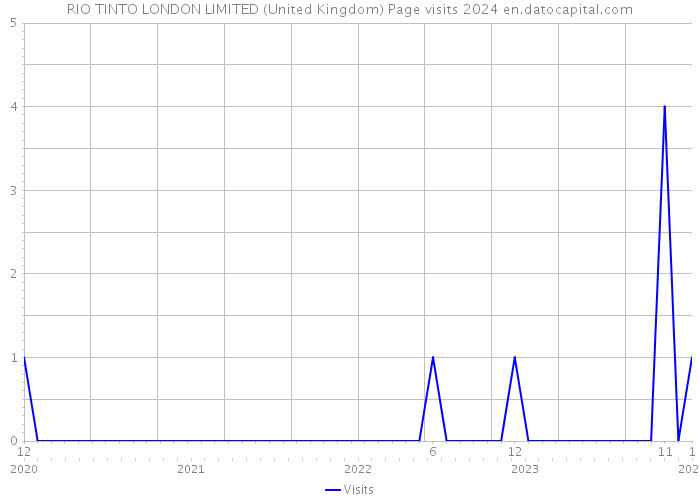 RIO TINTO LONDON LIMITED (United Kingdom) Page visits 2024 