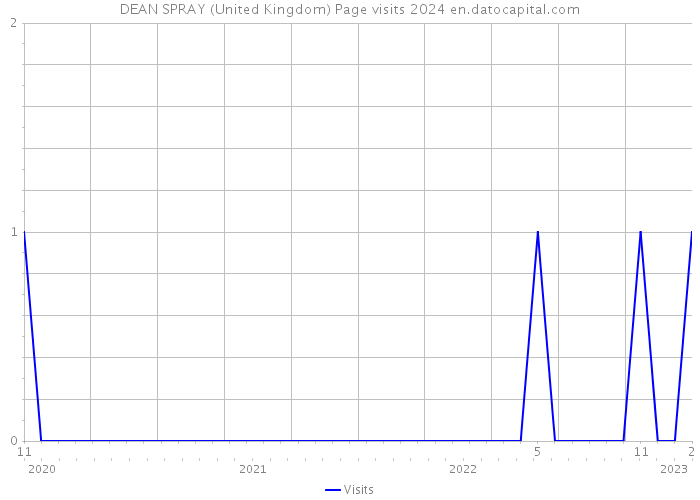 DEAN SPRAY (United Kingdom) Page visits 2024 