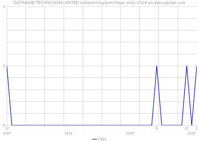 DATABASE TECHNICIANS LIMITED (United Kingdom) Page visits 2024 
