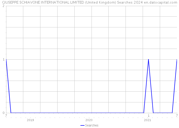 GIUSEPPE SCHIAVONE INTERNATIONAL LIMITED (United Kingdom) Searches 2024 
