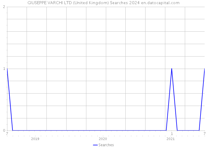 GIUSEPPE VARCHI LTD (United Kingdom) Searches 2024 