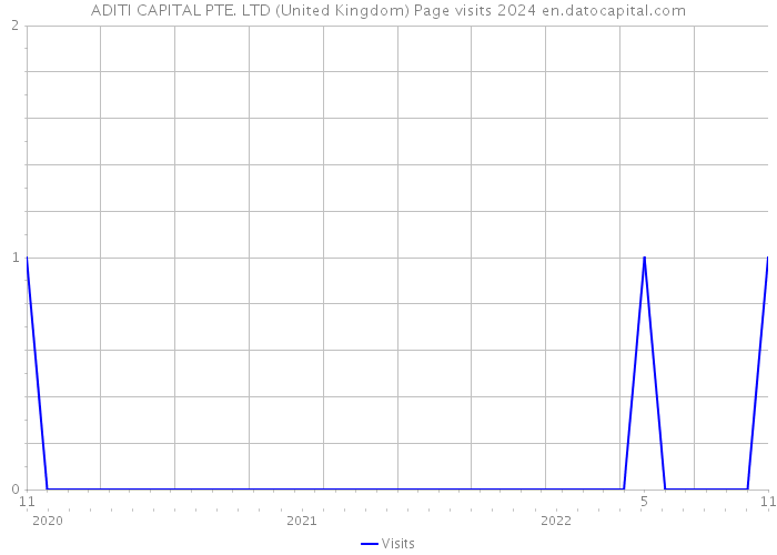 ADITI CAPITAL PTE. LTD (United Kingdom) Page visits 2024 