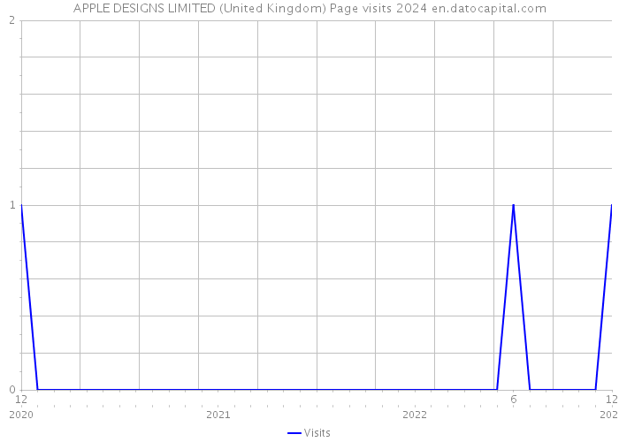 APPLE DESIGNS LIMITED (United Kingdom) Page visits 2024 