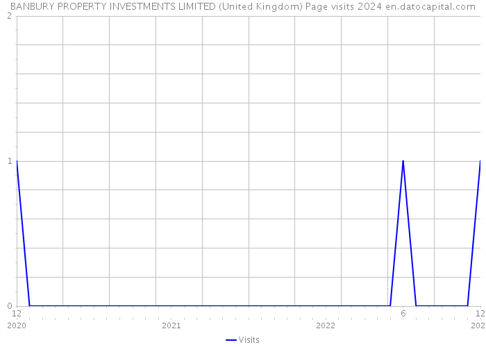 BANBURY PROPERTY INVESTMENTS LIMITED (United Kingdom) Page visits 2024 