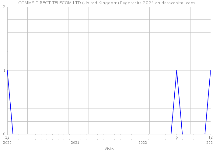 COMMS DIRECT TELECOM LTD (United Kingdom) Page visits 2024 