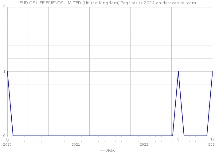 END OF LIFE FRIENDS LIMITED (United Kingdom) Page visits 2024 