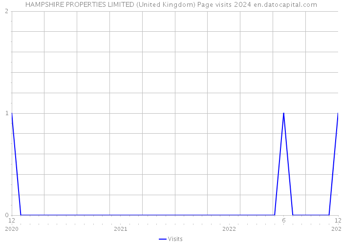 HAMPSHIRE PROPERTIES LIMITED (United Kingdom) Page visits 2024 