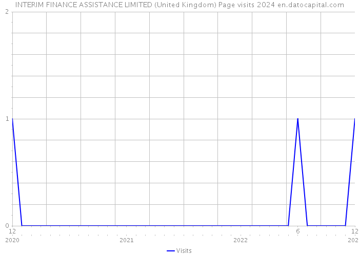 INTERIM FINANCE ASSISTANCE LIMITED (United Kingdom) Page visits 2024 