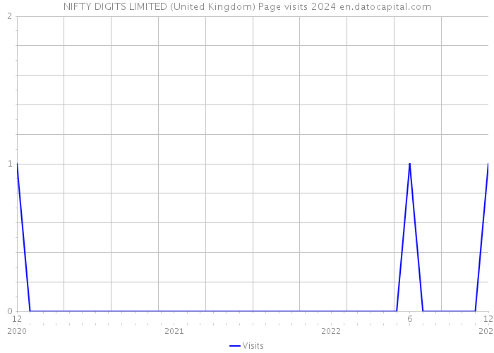 NIFTY DIGITS LIMITED (United Kingdom) Page visits 2024 