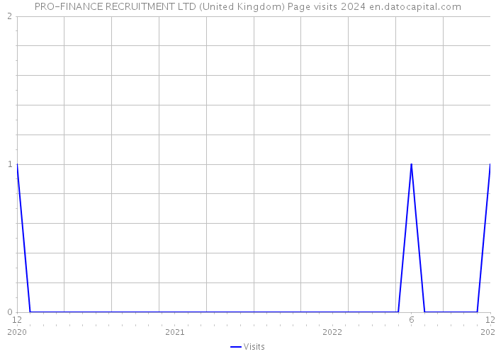 PRO-FINANCE RECRUITMENT LTD (United Kingdom) Page visits 2024 