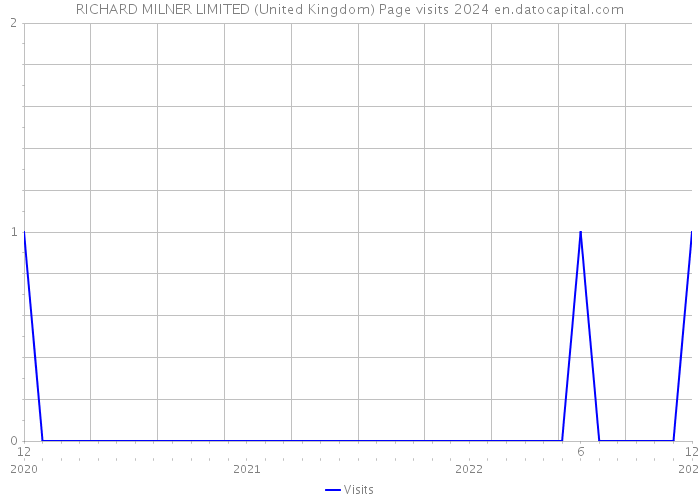 RICHARD MILNER LIMITED (United Kingdom) Page visits 2024 