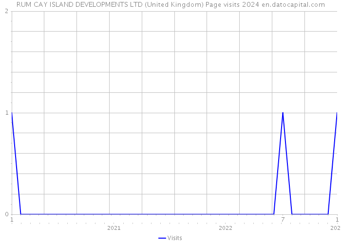 RUM CAY ISLAND DEVELOPMENTS LTD (United Kingdom) Page visits 2024 