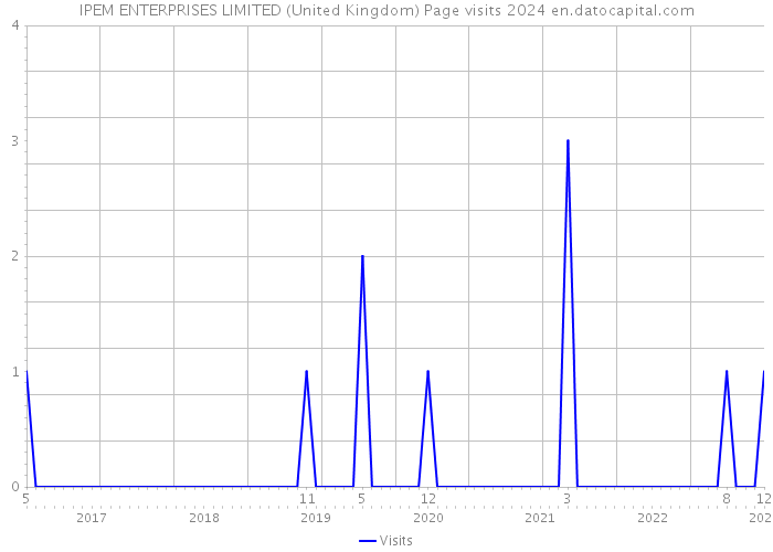 IPEM ENTERPRISES LIMITED (United Kingdom) Page visits 2024 