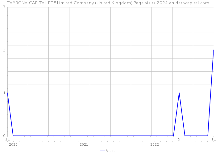 TAYRONA CAPITAL PTE Limited Company (United Kingdom) Page visits 2024 