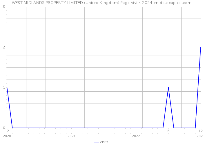 WEST MIDLANDS PROPERTY LIMITED (United Kingdom) Page visits 2024 