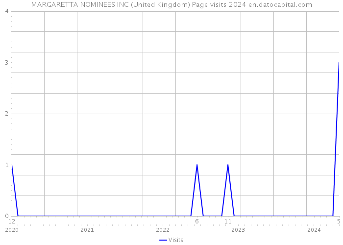 MARGARETTA NOMINEES INC (United Kingdom) Page visits 2024 