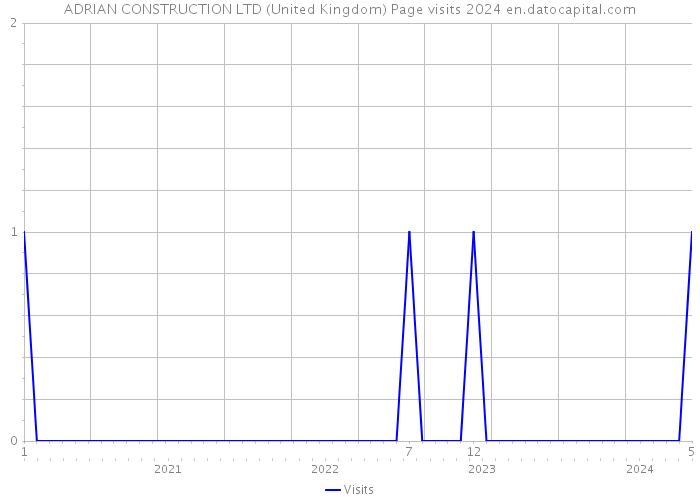 ADRIAN CONSTRUCTION LTD (United Kingdom) Page visits 2024 