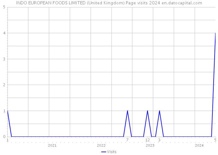 INDO EUROPEAN FOODS LIMITED (United Kingdom) Page visits 2024 