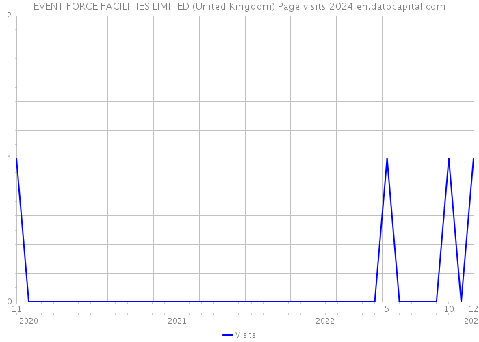 EVENT FORCE FACILITIES LIMITED (United Kingdom) Page visits 2024 