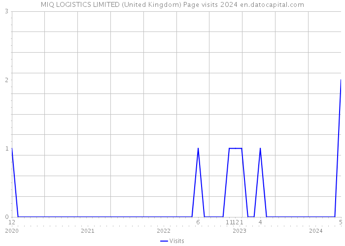 MIQ LOGISTICS LIMITED (United Kingdom) Page visits 2024 