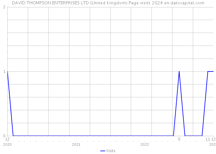 DAVID THOMPSON ENTERPRISES LTD (United Kingdom) Page visits 2024 