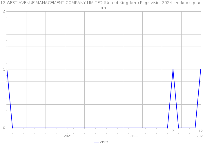 12 WEST AVENUE MANAGEMENT COMPANY LIMITED (United Kingdom) Page visits 2024 