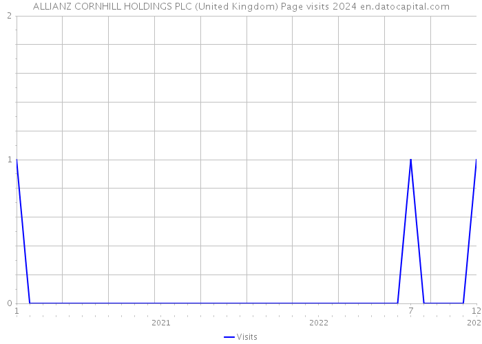 ALLIANZ CORNHILL HOLDINGS PLC (United Kingdom) Page visits 2024 