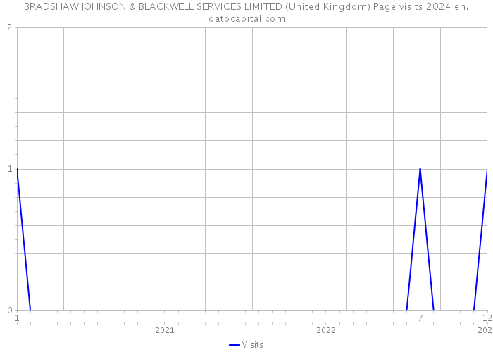 BRADSHAW JOHNSON & BLACKWELL SERVICES LIMITED (United Kingdom) Page visits 2024 