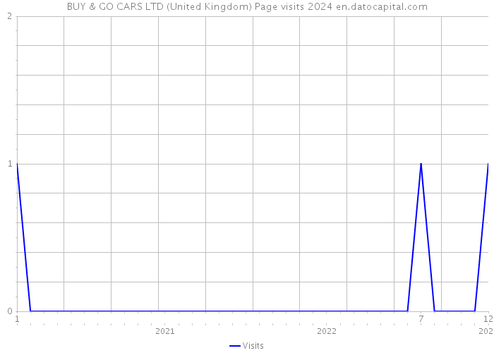 BUY & GO CARS LTD (United Kingdom) Page visits 2024 