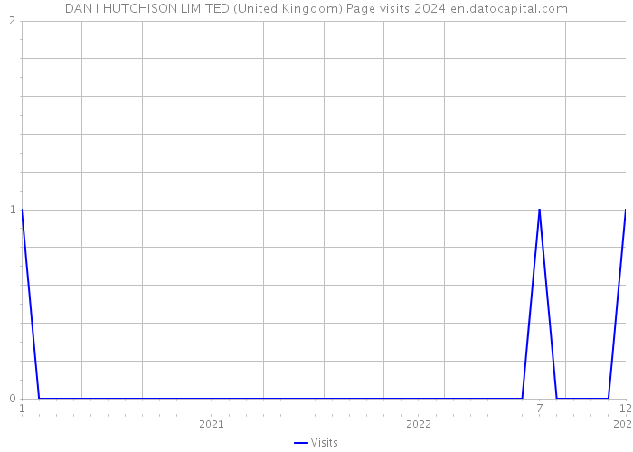 DAN I HUTCHISON LIMITED (United Kingdom) Page visits 2024 