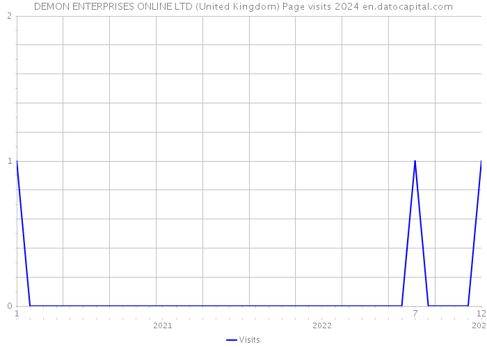 DEMON ENTERPRISES ONLINE LTD (United Kingdom) Page visits 2024 
