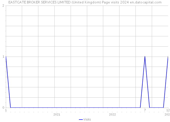 EASTGATE BROKER SERVICES LIMITED (United Kingdom) Page visits 2024 
