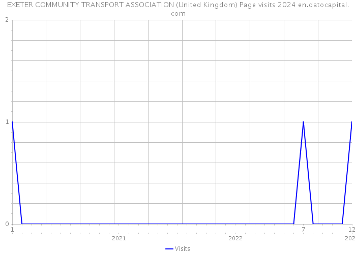 EXETER COMMUNITY TRANSPORT ASSOCIATION (United Kingdom) Page visits 2024 