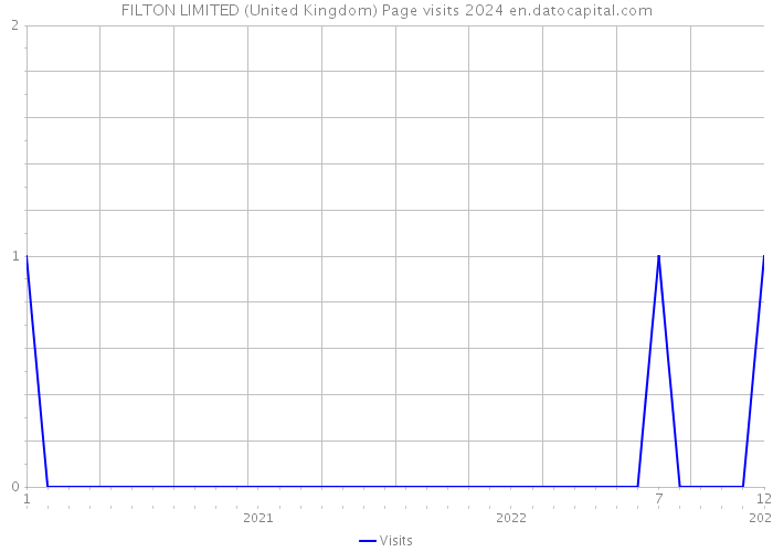 FILTON LIMITED (United Kingdom) Page visits 2024 