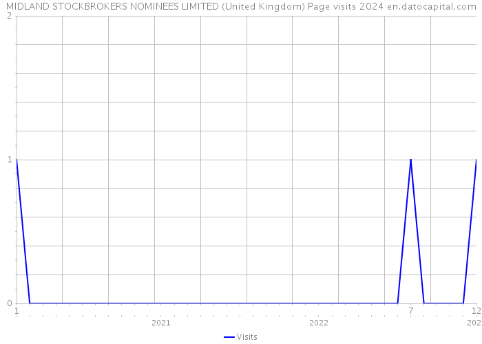 MIDLAND STOCKBROKERS NOMINEES LIMITED (United Kingdom) Page visits 2024 
