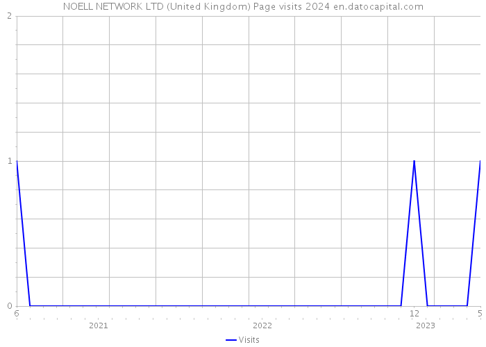 NOELL NETWORK LTD (United Kingdom) Page visits 2024 
